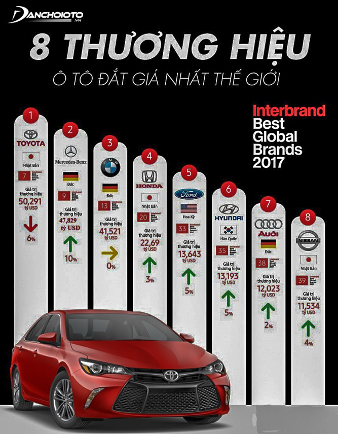 Toyota lọt top 1 trong những thương hiệu xe hơi đắt nhất thế giới
