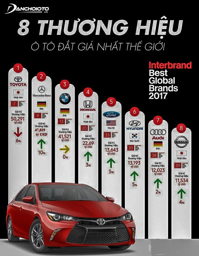 Toyota lọt top 1 các thương hiệu xe hơi đắt giá nhất thế giới