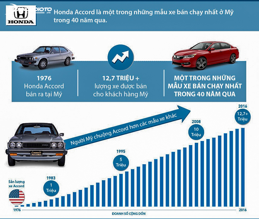 Honda Accord có doanh số ấn tượng tại Mỹ