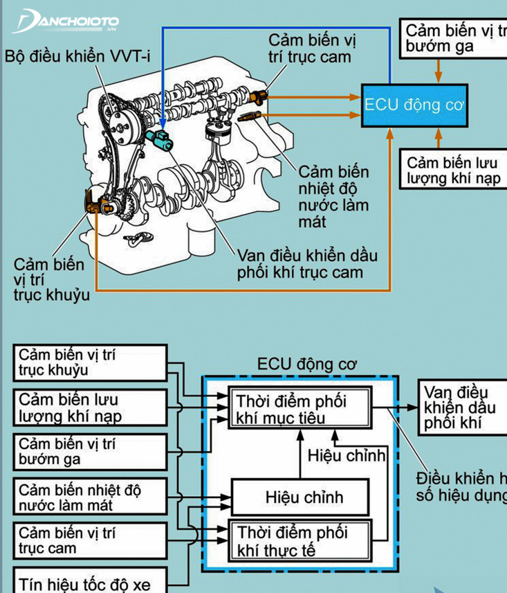 Hệ thống nạp thông minh VVT được cấu tạo từ nhiều bộ phận