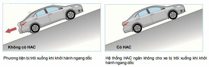 Hoạt động của xe ô tô có và không có HAC