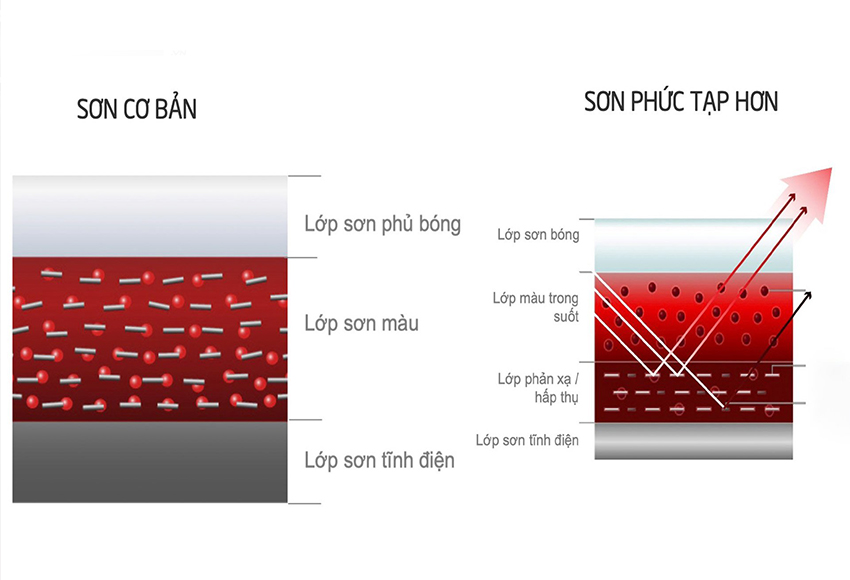 Sơn xe ô tô có 3 lớp chính