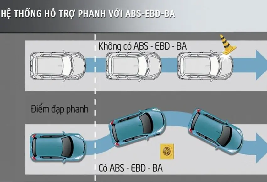 Hệ thống phanh BA, ABS và EDB có mối liên quan mật thiết và hỗ trợ cho nhau rất nhiều
