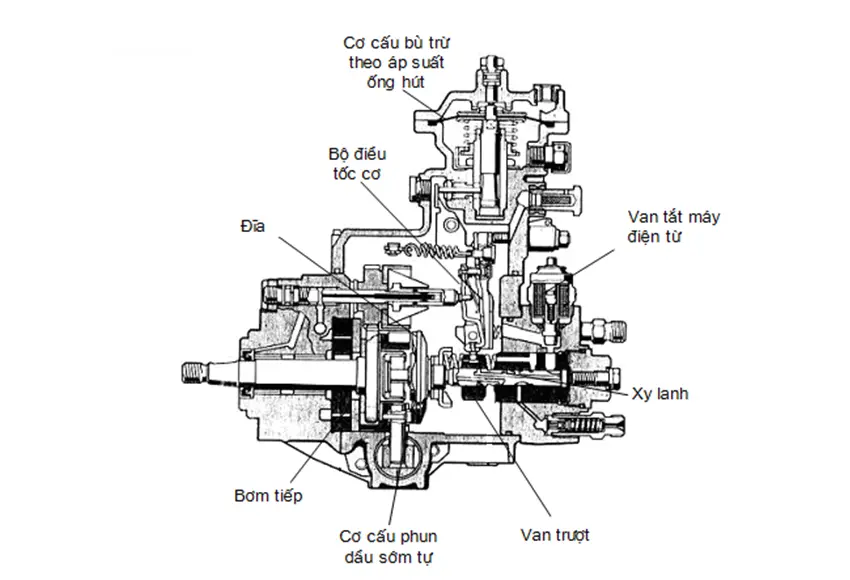Nhiệm vụ cấu tạo và nguyên lý bơm cao áp phân phối VE Diesel