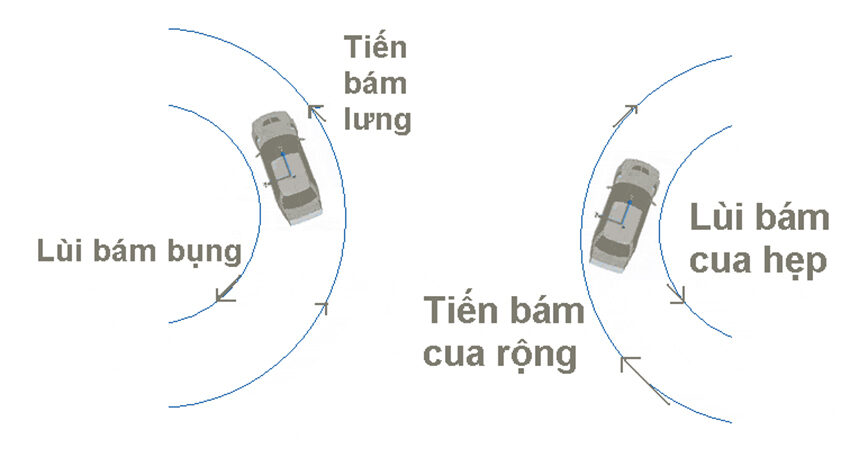 “Tiến bám lưng, lùi bám bụng” là một kinh nghiệm khi quay xe hay lùi xe ở không gian hẹp