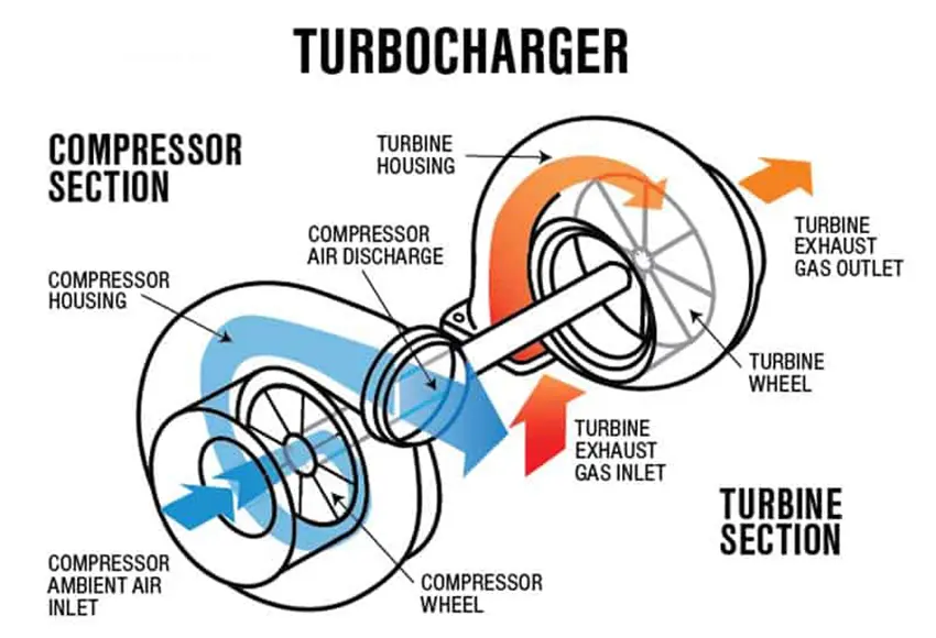Cấu tạo turbo tăng áp ô tô