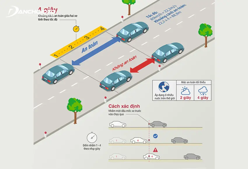 Quy tắc 4 giây áp dụng khi lái xe trong các điều kiện bất lợi hay nguy hiểm