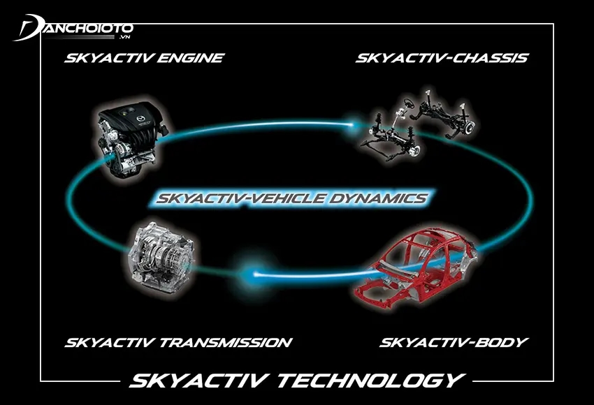 Skyactiv là tên thương hiệu của hàng loạt các công nghệ do hãng xe Mazda phát triển