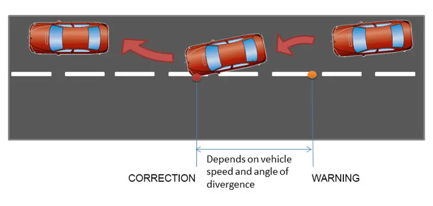 Ở cấp độ 2, xe có thể tự tác động đánh lái, can thiệp điều chỉnh chuyển động ngang của xe trong một số tình huống