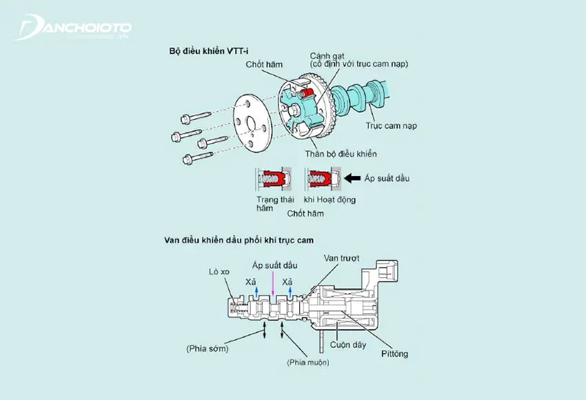 Cấu tạo hệ thống VVT-i