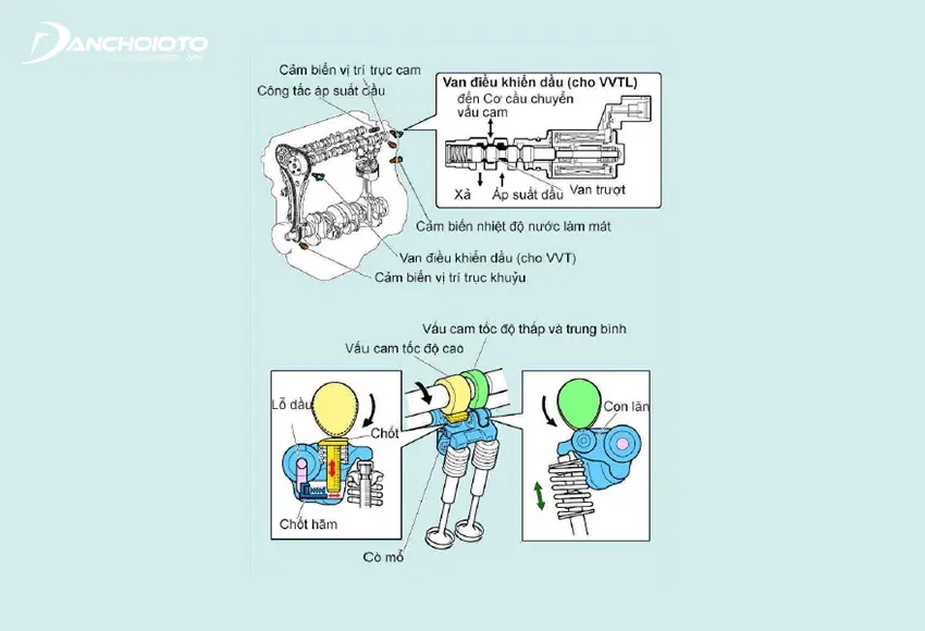 VVTL-i là hệ thống điều khiển thời điểm phối khí hành trình xupáp thông minh