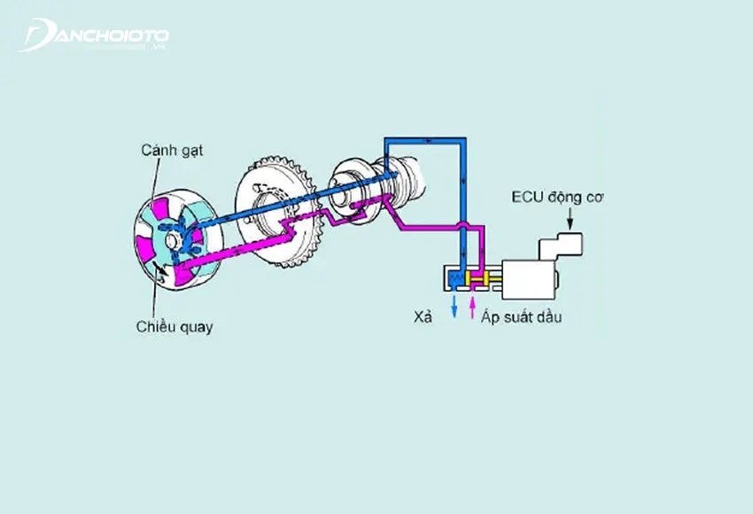 Chỉnh thời điểm phối khí muộn