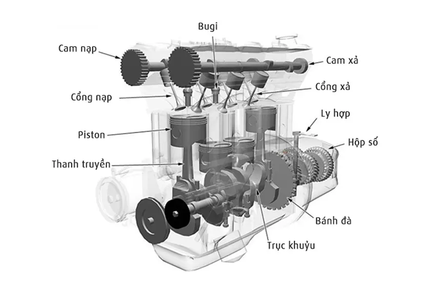 Động cơ xe máy cấu tạo phân loại  nguyên lý hoạt động  BOMTECH