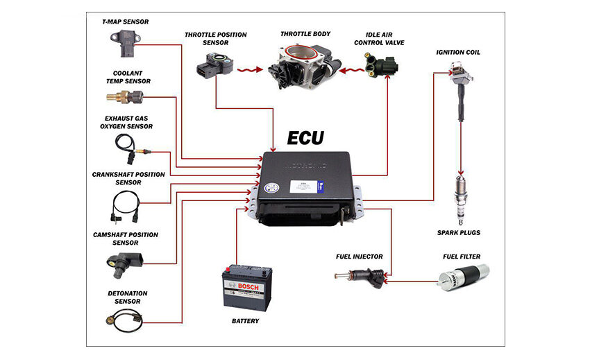 ECU là hệ thống điều khiển điện tử trung tâm của xe ô tô