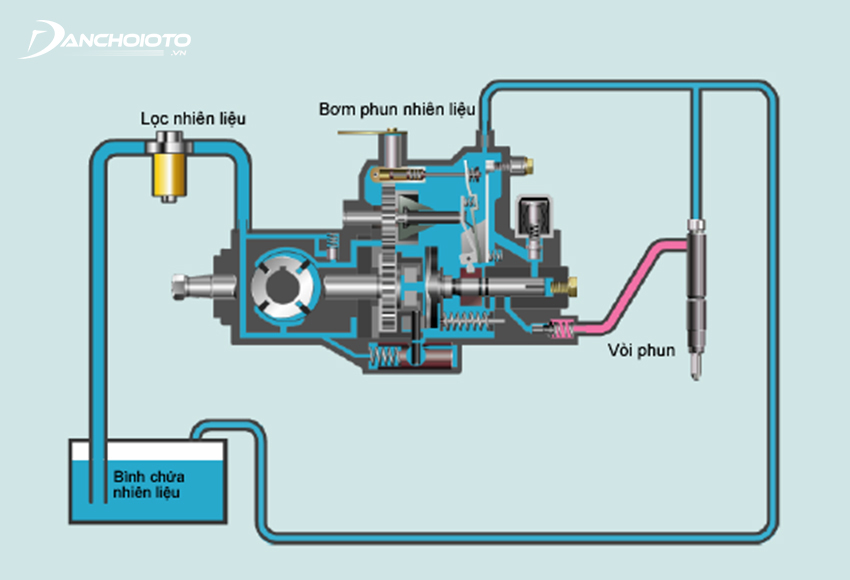 Hệ thống nạp nhiên liệu có vai trò cung cấp hỗn hợp nhiên liệu xăng hoặc dầu và không khí vào buồng đốt xi lanh