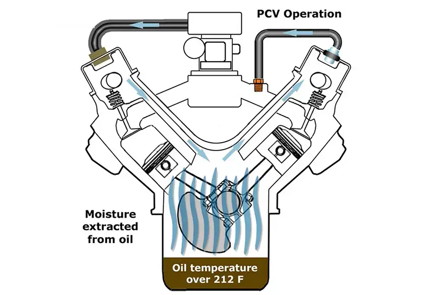 Hệ thống thông khí hộp trục khuỷu PVC giúp loại bỏ khí sót ra khỏi cácte