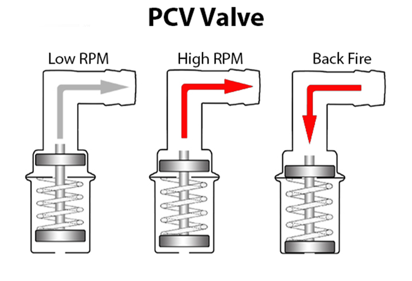 Van PCV linh hoạt điều tiết lượng khí tương ứng với từng chế độ làm việc của động cơ