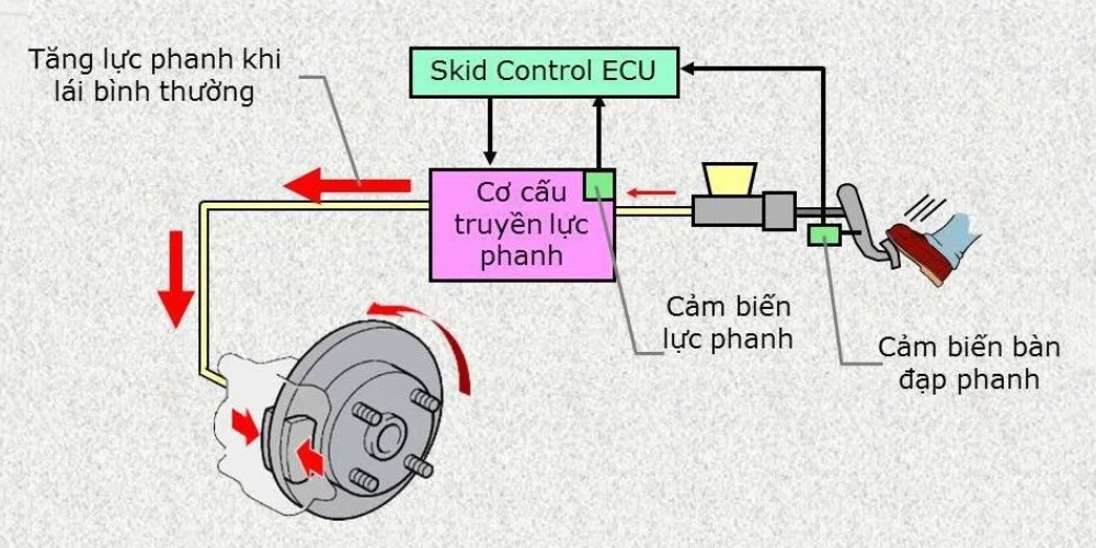 Cấu tạo hệ thống phanh BA