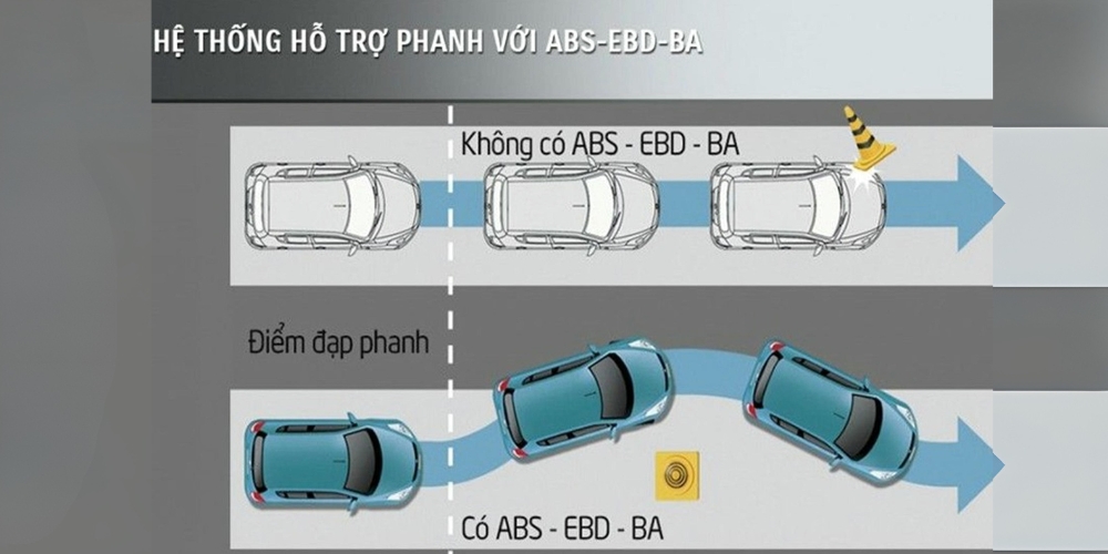 Hệ thống phanh BA, ABS và EDB có mối liên quan mật thiết và hỗ trợ cho nhau rất nhiều